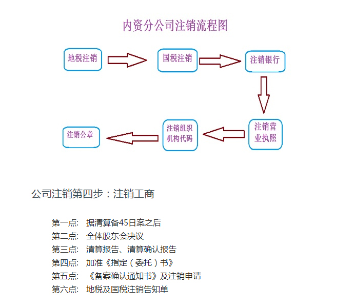 公司注销